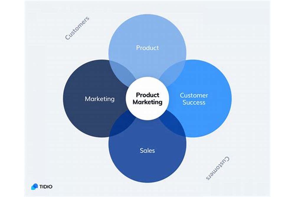 Product Development and Management principles of marketing