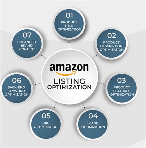 Product Listing and Optimization