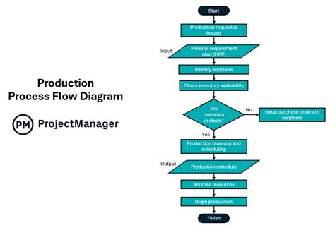 Production Flow Diagram