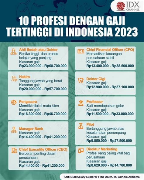 Profesi 2 digit tertinggi di Indonesia