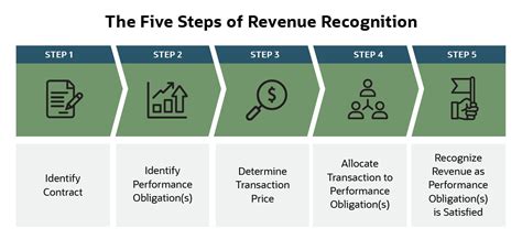 Unlocking the Benefits of Professional Services Revenue Recognition: The Key to Maximizing Revenue Growth and Operational Efficiency.