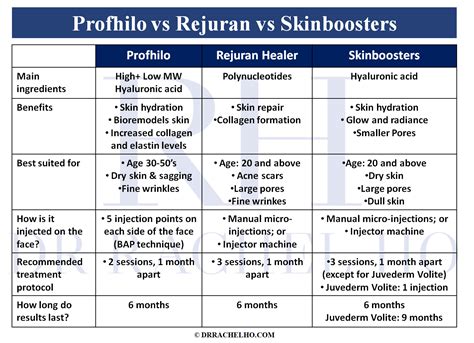 Achieve Radiant and Youthful Skin: Profhilo Vs Skin Boosters - Which One is Right for You?