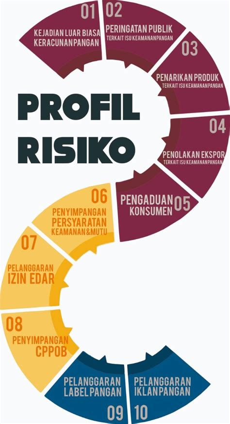 Profil Risiko yang Sesuai