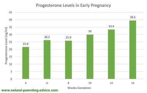 Progesterone Levels In Early Pregnancy Chart