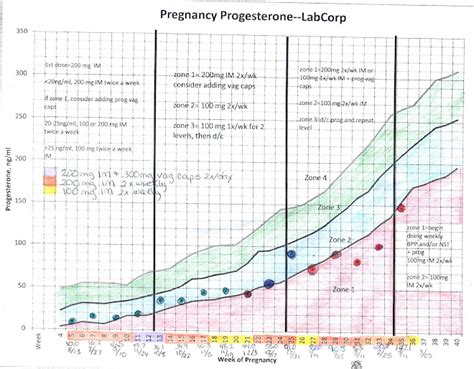 Progesterone Levels In Early Pregnancy Chart Ivf