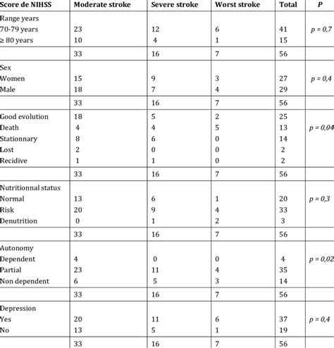Prognosis with NIHSS 8 Point Score