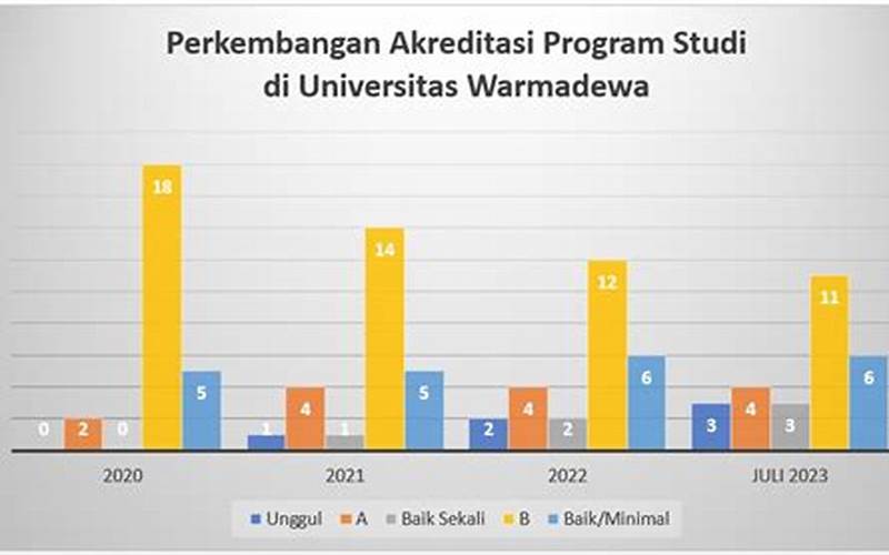 Program Studi Di Universitas Warmadewa