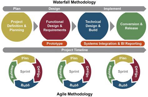 Program Design and Implementation