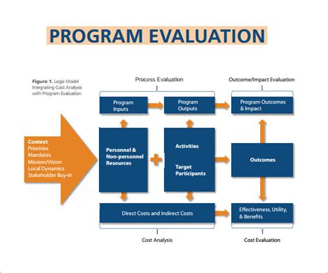 Program Evaluation Templates