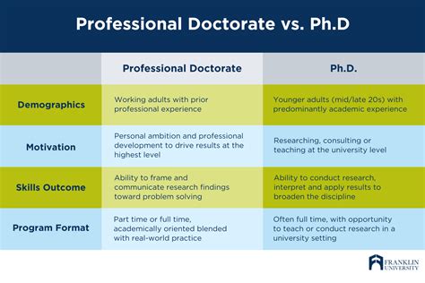 Program Type PhD vs Professional Doctorate PsyD EdD
