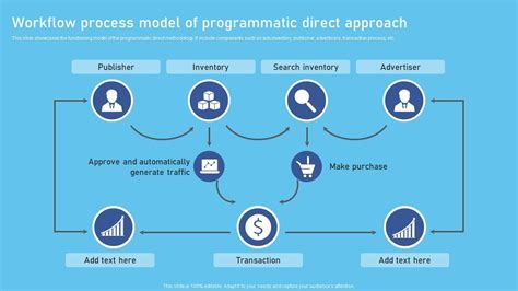 Programmatic