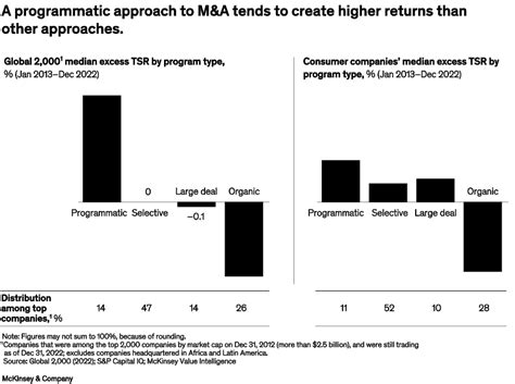 Programmatic M&A Definition