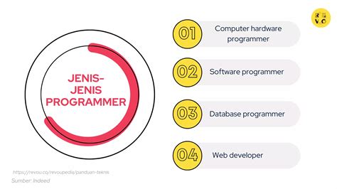 Programmer: Definisi, Jenis, & Skill Esensial