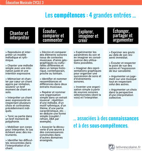 Les nouveaux programmes ENSEIGNEMENTS ARTISTIQUES - La classe de Luccia