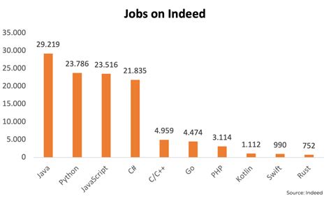 Programming Language Is Best For Getting Job 2024 Calendar