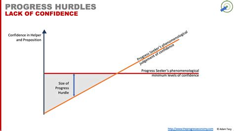 Progress and Hurdles Encountered