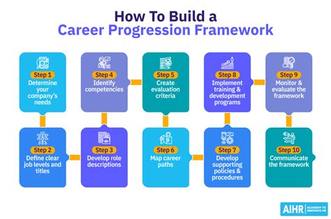 Progression and strategy