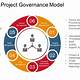 Project Governance Powerpoint Template