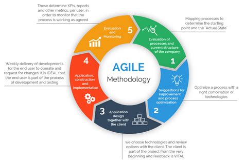 Project Management Methodology Template