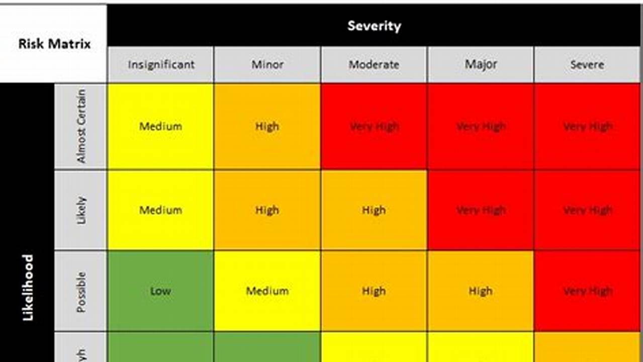 Project Risks, Sample Templates