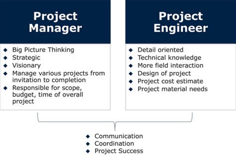 Project Engineer Vs Project Manager