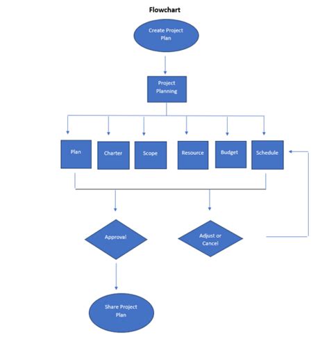 Project Flow Chart Example