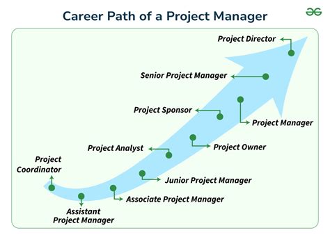 Project Manager Career Path