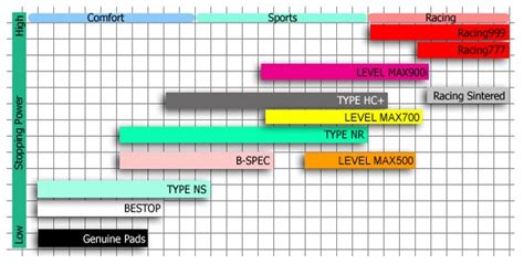 Project Mu Brake Pad Chart
