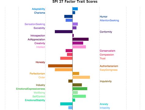 Project Personality Test