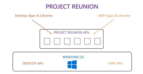 Project Reunion unifies theWin32 and UWP