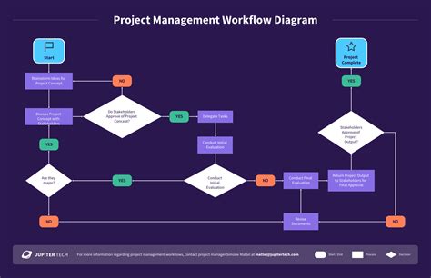 Project Workflow Diagram