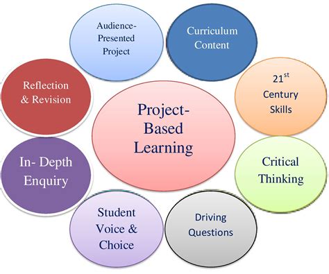 Project Based Learning Teaching and Much Moore