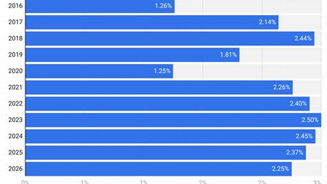 Projected Inflation Rate For 2025