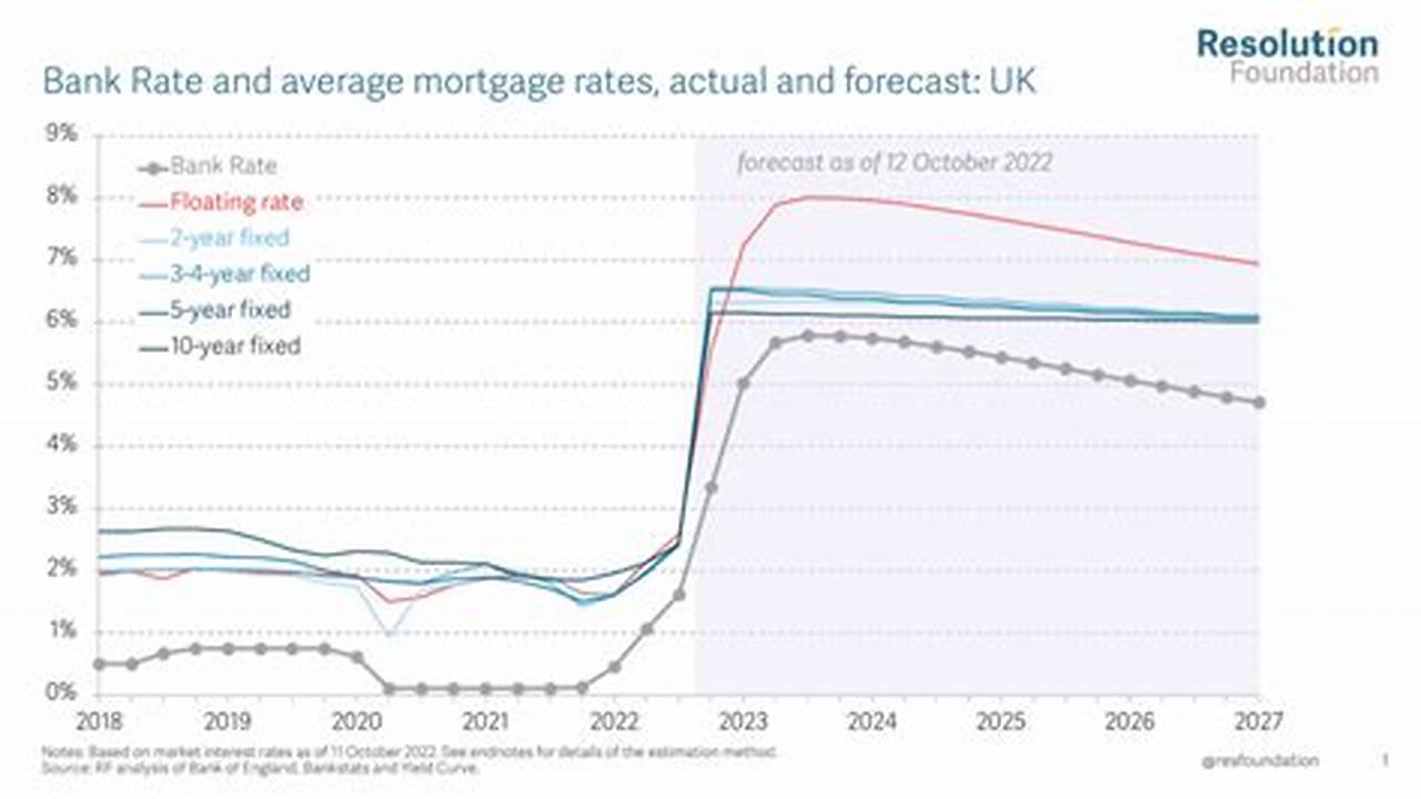 Projected Interest Rates 2024 Uk Graph