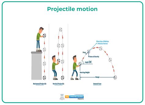 Projectile Motion | Air Resistance | Parabolic Curve - PhET