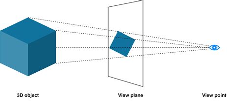 Projection