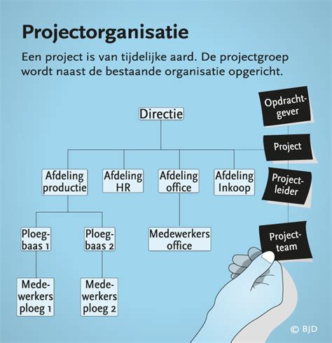 Projectorganisatie