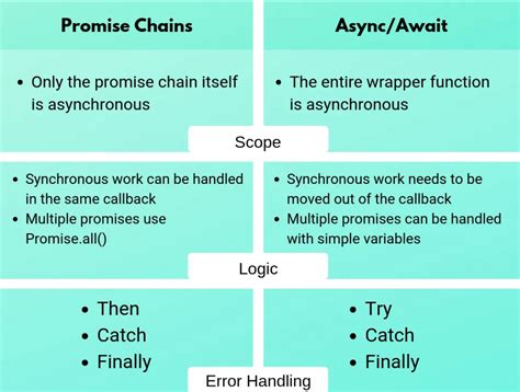 Promises dan Async/Await