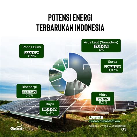 Promosi Penggunaan Energi Terbarukan