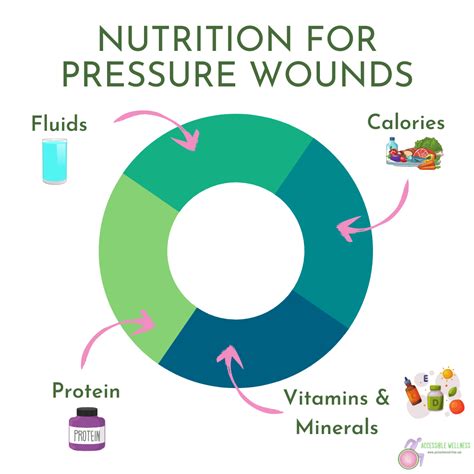 Promote Healing