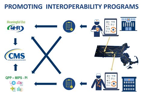 Promoting Interoperability Standards