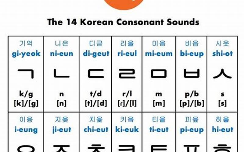 Pronunciation In Korean