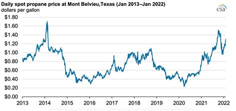 Propane Price Chart