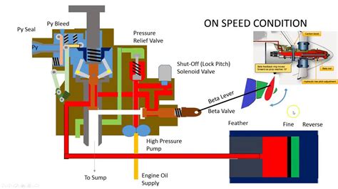 Discover the Inner Workings of an Aircraft with our Interactive Propeller Governor Animation Tutorial