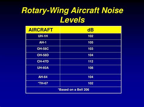 Propeller noise levels