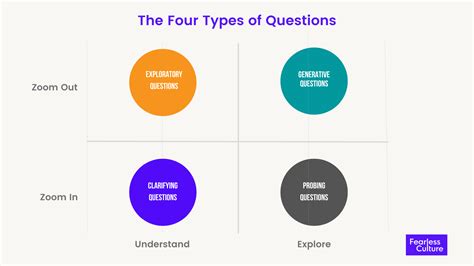 Proper Technique: Maximizing Your Clarifying Session