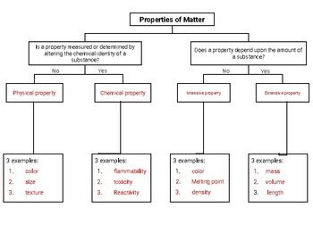 The Marvelous Properties of Matter: Unveiling the Flow Chart to Understand their Essence