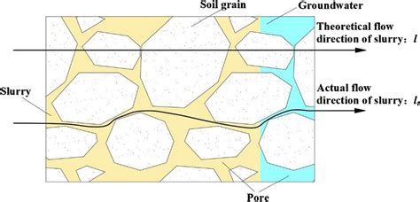 Unlocking the Secrets: Understanding the Properties of Porous Media and their Impact on Fluid Flow