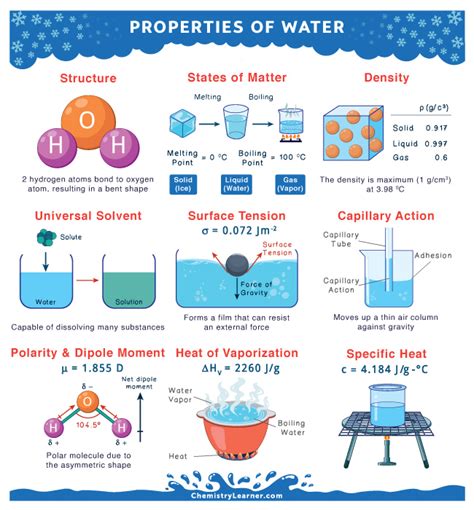 Properties Of Water Chart