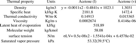Properties of Acetone